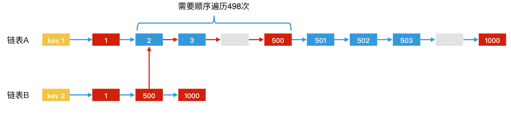 链表遍历，时间代价高