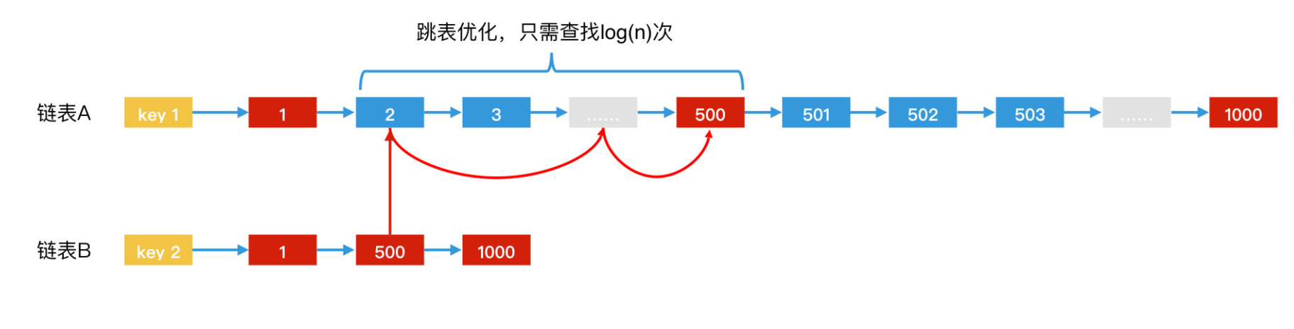 跳表查找，检索加速